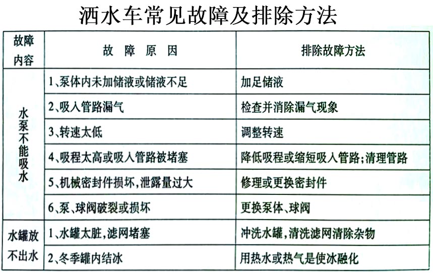 福田牌3方自卸式垃圾收集車常見故障排除操作示意圖