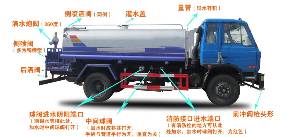 福田牌3方自卸式垃圾收集車結構圖