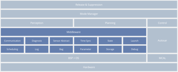 智能汽車基礎軟件打響「市場爭奪戰」, TOP10本土供應商搶跑