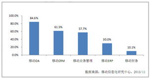企業(yè)移動(dòng)信息化發(fā)展研究報(bào)告解讀 信息化開發(fā)的現(xiàn)狀、挑戰(zhàn)與未來趨勢